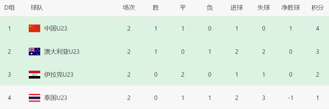 19:30,CCTV5直播!中国队vs泰国,打平=出线,改写U23亚洲杯历史