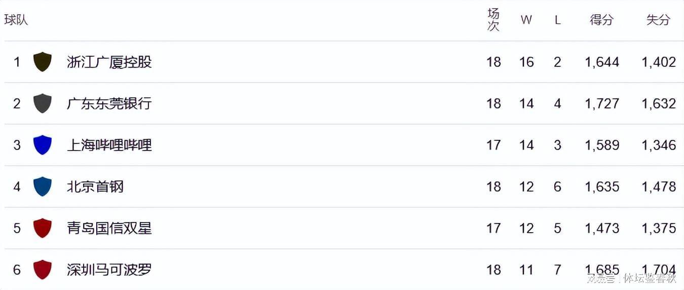 hth体育下载-首钢杀回前4！却迎来坏消息，3大主力将长期休战，还能否夺冠？